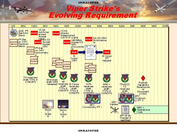 UNCLASSIFIED Viper Strike’s Evolving Requirement 6/0 2 9/02 12/02 3/03 VCSA confirms armed Hunter