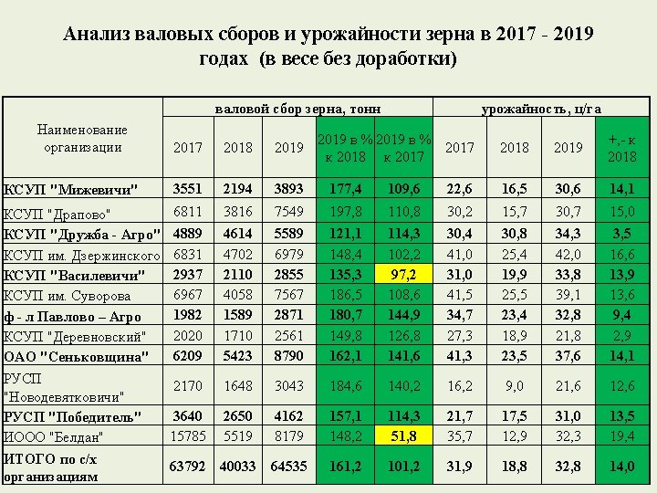 Анализ валовых сборов и урожайности зерна в 2017 - 2019 годах (в весе без