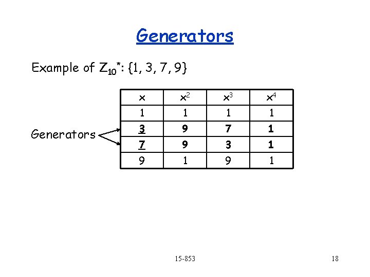 Generators Example of Z 10*: {1, 3, 7, 9} Generators x x 2 x
