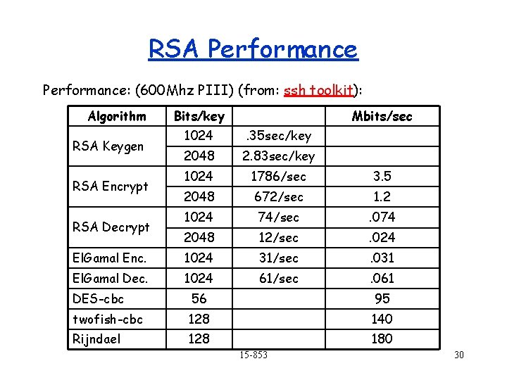 RSA Performance: (600 Mhz PIII) (from: ssh toolkit): Algorithm Bits/key Mbits/sec 1024 . 35