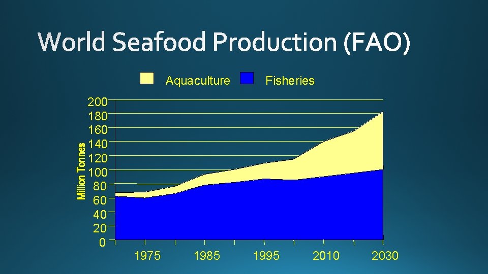 Aquaculture 200 180 160 140 120 100 80 60 40 20 0 1975 1985