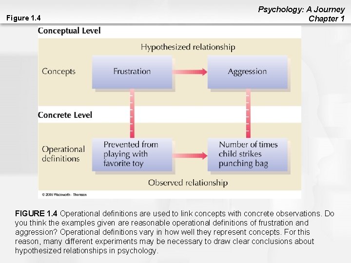 Figure 1. 4 Psychology: A Journey Chapter 1 FIGURE 1. 4 Operational definitions are