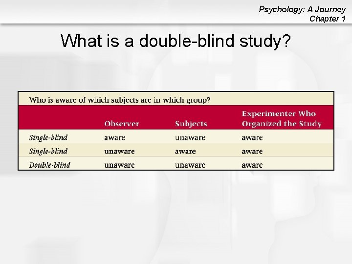Psychology: A Journey Chapter 1 What is a double-blind study? 