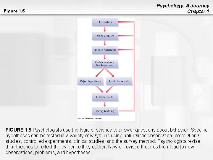 Figure 1. 5 Psychology: A Journey Chapter 1 FIGURE 1. 5 Psychologists use the