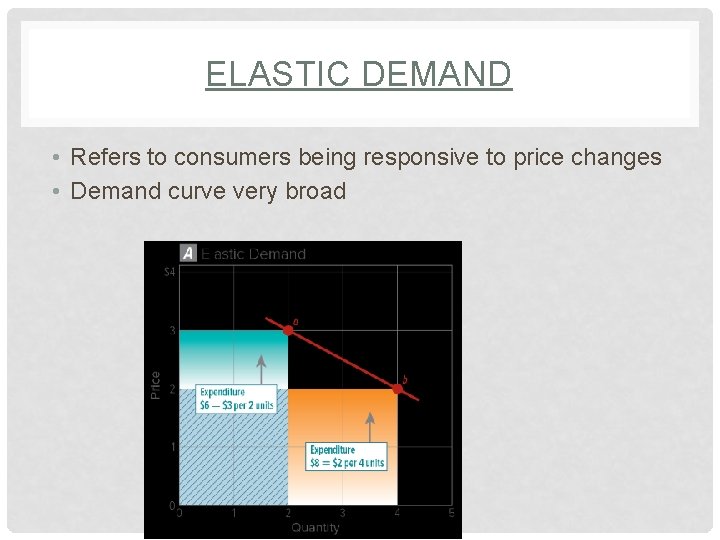 ELASTIC DEMAND • Refers to consumers being responsive to price changes • Demand curve