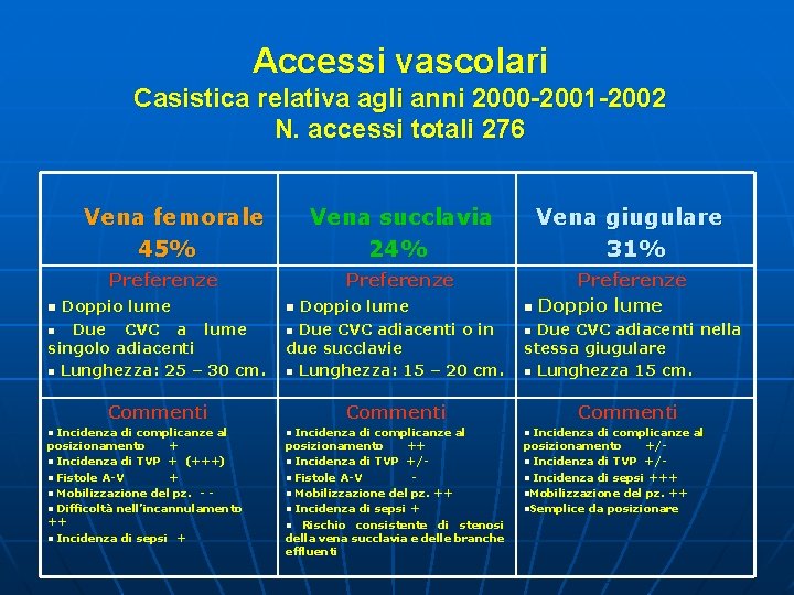 Accessi vascolari Casistica relativa agli anni 2000 -2001 -2002 N. accessi totali 276 Vena