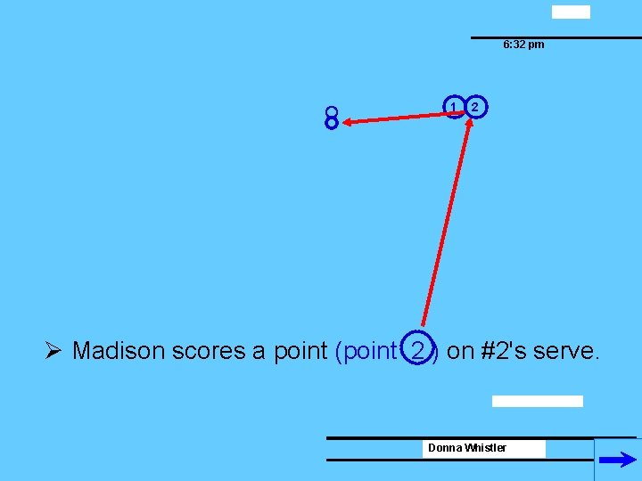 6: 32 pm 1 2 Ø Madison scores a point (point 2 ) on