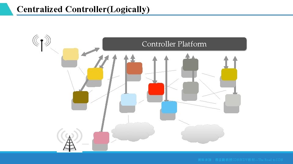 Centralized Controller(Logically) Controller Platform 資料來源：蔡孟勳教授SDN/NDV教材—The Road to SDN 
