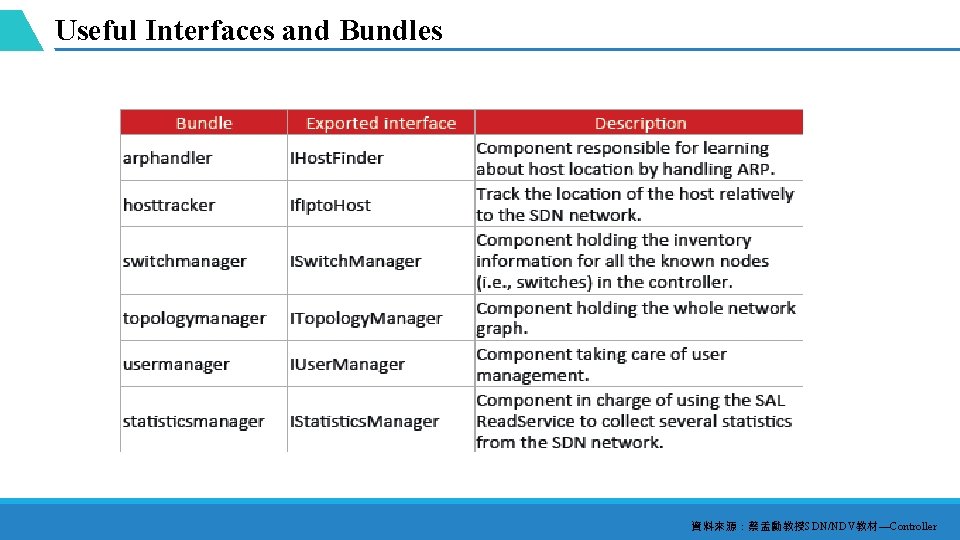 Useful Interfaces and Bundles 資料來源：蔡孟勳教授SDN/NDV教材—Controller 