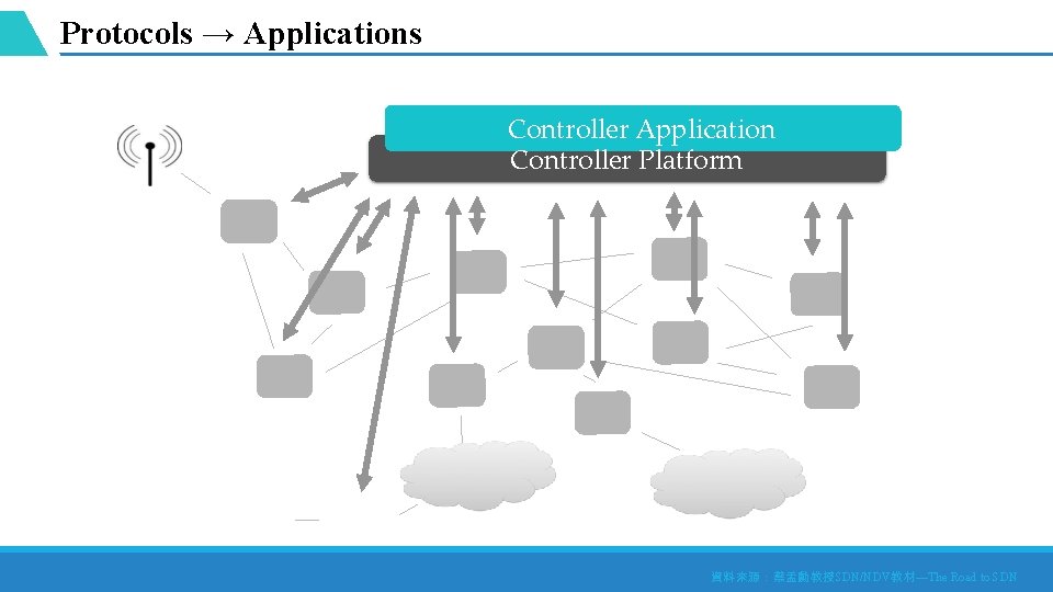 Protocols → Applications Controller Application Controller Platform 資料來源：蔡孟勳教授SDN/NDV教材—The Road to SDN 