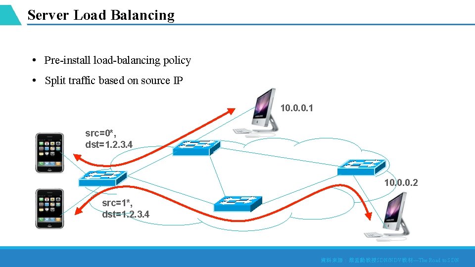 Server Load Balancing • Pre-install load-balancing policy • Split traffic based on source IP