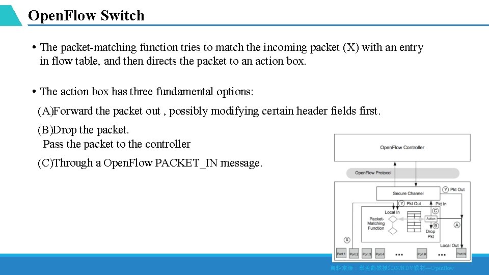 Open. Flow Switch • The packet-matching function tries to match the incoming packet (X)