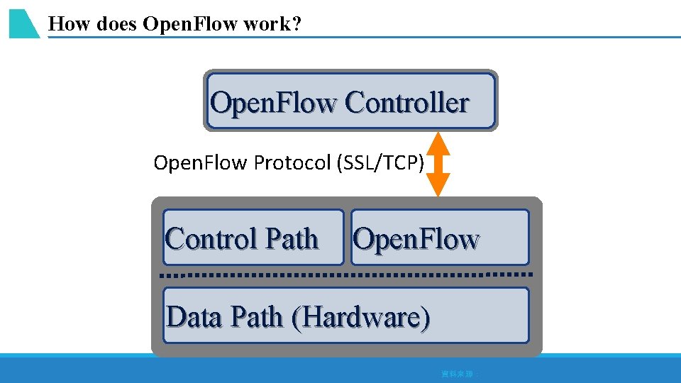 How does Open. Flow work? Open. Flow Controller Open. Flow Protocol (SSL/TCP) Control Path