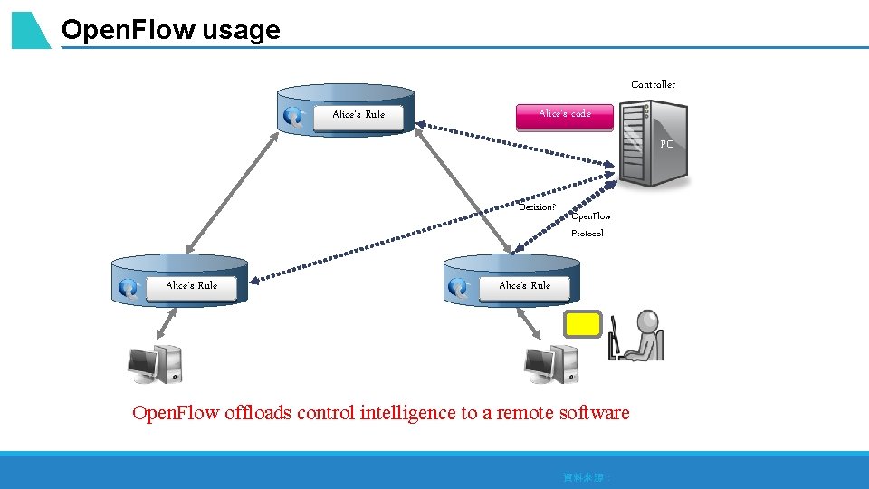 Open. Flow usage Controller Alice’s. Switch Rule Open. Flow Alice’s code PC Decision? Alice’s.