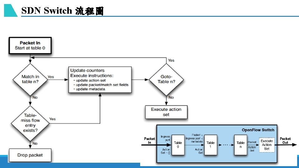 SDN Switch 流程圖 