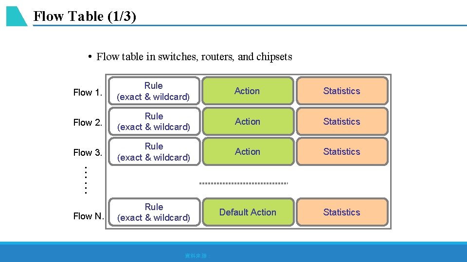Flow Table (1/3) • Flow table in switches, routers, and chipsets Action Statistics Flow