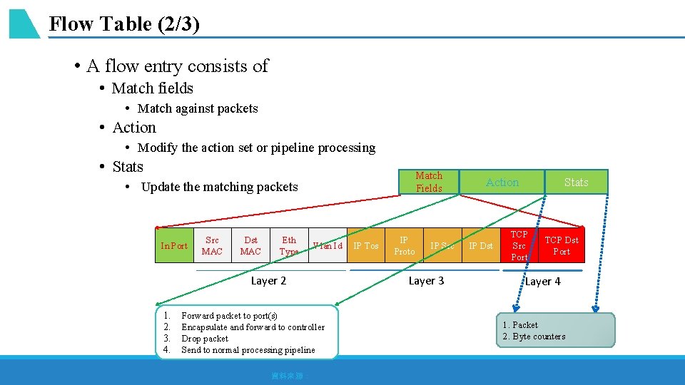 Flow Table (2/3) • A flow entry consists of • Match fields • Match