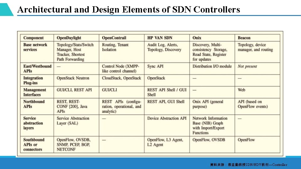 Architectural and Design Elements of SDN Controllers 資料來源：蔡孟勳教授SDN/NDV教材—Controller 