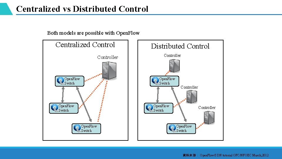 Centralized vs Distributed Control Both models are possible with Open. Flow Centralized Controller Open.