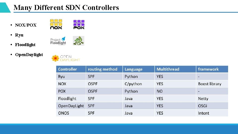 Many Different SDN Controllers • NOX/POX • Ryu • Floodlight • Open. Daylight 