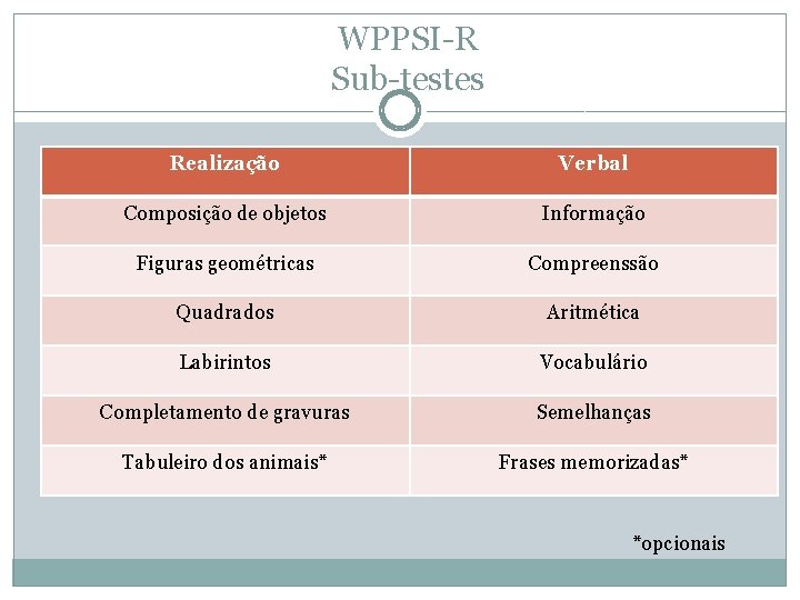 WPPSI-R Sub-testes Realização Verbal Composição de objetos Informação Figuras geométricas Compreenssão Quadrados Aritmética Labirintos