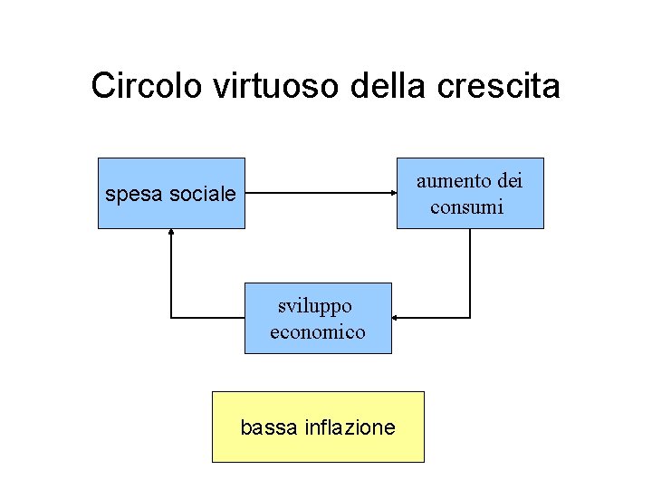 Circolo virtuoso della crescita aumento dei consumi spesa sociale sviluppo economico bassa inflazione 