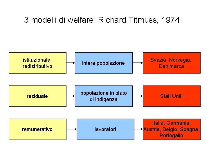 3 modelli di welfare: Richard Titmuss, 1974 istituzionale redistributivo intera popolazione Svezia, Norvegia, Danimarca
