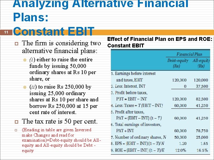 11 Analyzing Alternative Financial Plans: Constant EBIT Effect of Financial Plan on EPS and