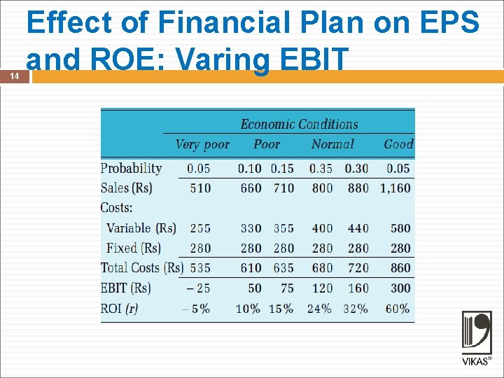 14 Effect of Financial Plan on EPS and ROE: Varing EBIT 