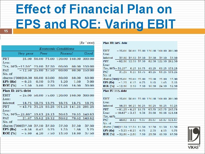 15 Effect of Financial Plan on EPS and ROE: Varing EBIT 