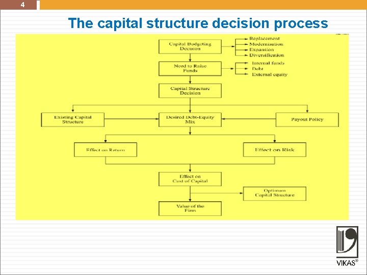 4 The capital structure decision process 