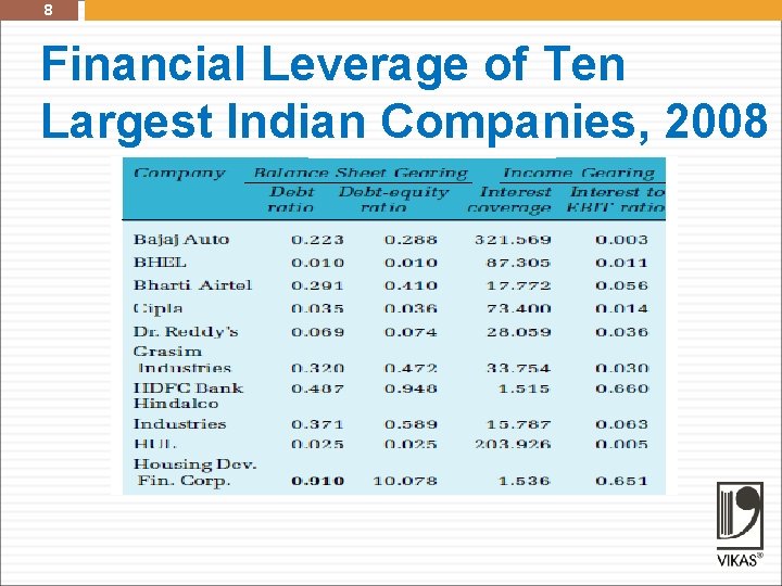 8 Financial Leverage of Ten Largest Indian Companies, 2008 