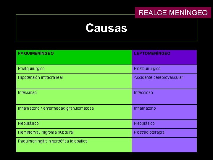 REALCE MENÍNGEO Causas PAQUIMENÍNGEO LEPTOMENÍNGEO Postquirúrgico Hipotensión intracraneal Accidente cerebrovascular Infeccioso Inflamatorio / enfermedad