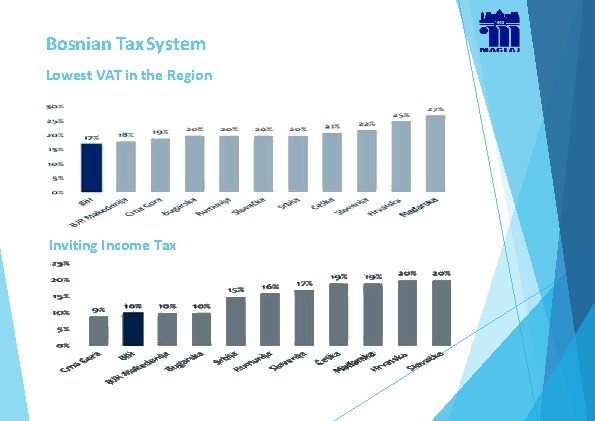 Bosnian Tax System Lowest VAT in the Region Inviting Income Tax 