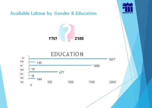 Available Labour by Gender & Education EDUCATION KV PKV 1857 145 1488 KV VKV