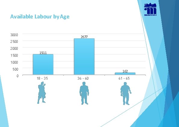 Available Labour by Age 3000 2677 2500 2000 1511 1000 500 0 162 18