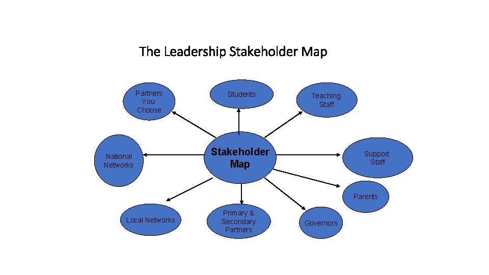 The Leadership Stakeholder Map Partners You Choose National Networks Students Teaching Staff Stakeholder Map