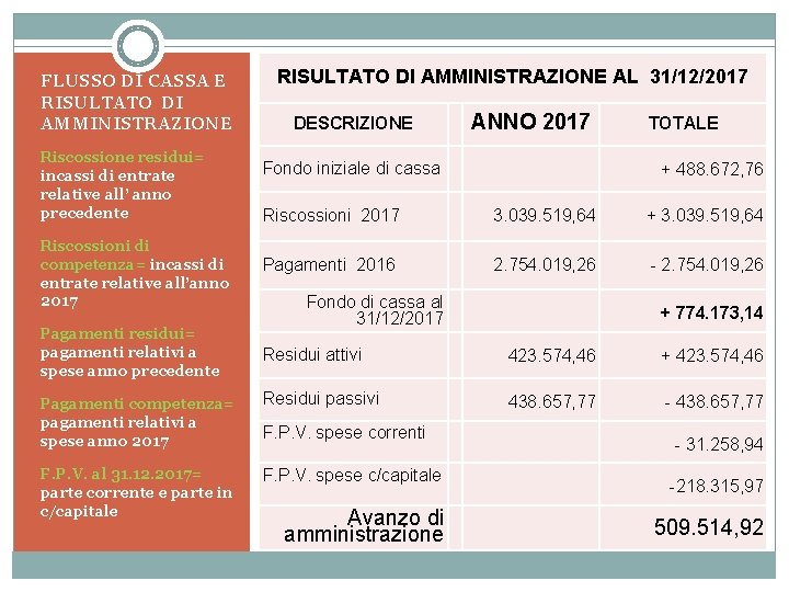  FLUSSO DI CASSA E RISULTATO DI AMMINISTRAZIONE Riscossione residui= incassi di entrate relative