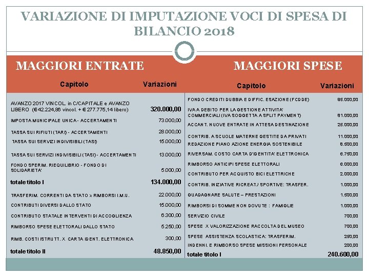 VARIAZIONE DI IMPUTAZIONE VOCI DI SPESA DI BILANCIO 2018 MAGGIORI ENTRATE Capitolo AVANZO 2017