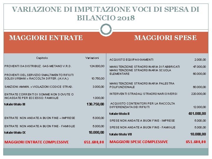 VARIAZIONE DI IMPUTAZIONE VOCI DI SPESA DI BILANCIO 2018 MAGGIORI ENTRATE Capitolo PROVENTI DA