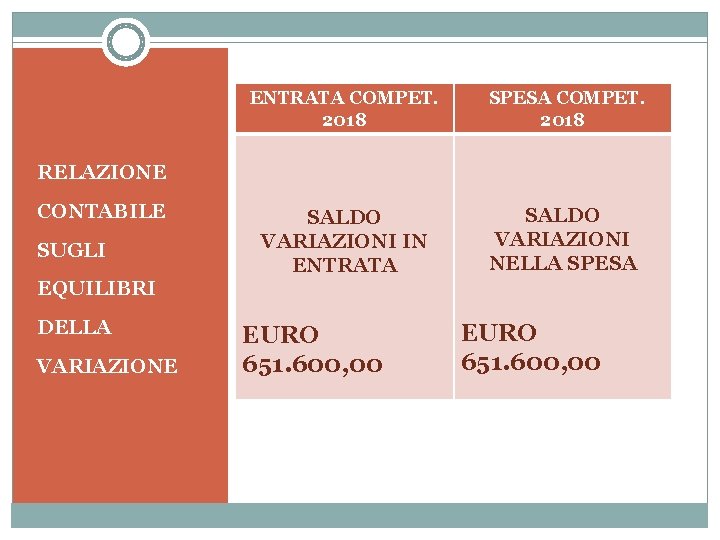 ENTRATA COMPET. 2018 SPESA COMPET. 2018 SALDO VARIAZIONI IN ENTRATA SALDO VARIAZIONI NELLA SPESA