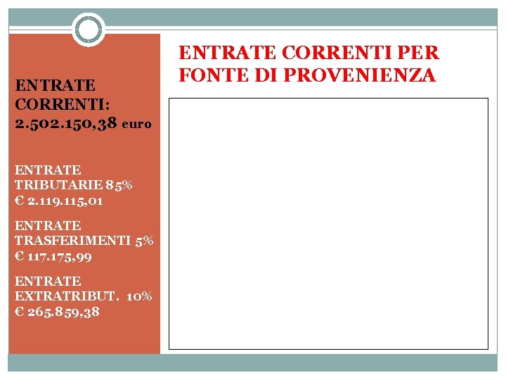 ENTRATE CORRENTI: 2. 502. 150, 38 euro ENTRATE TRIBUTARIE 85% € 2. 119. 115,