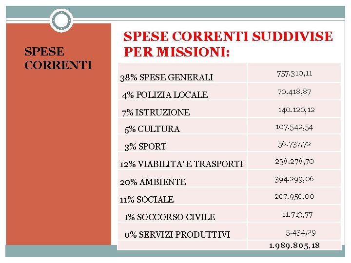 SPESE CORRENTI SUDDIVISE PER MISSIONI: 38% SPESE GENERALI 4% POLIZIA LOCALE 757. 310, 11