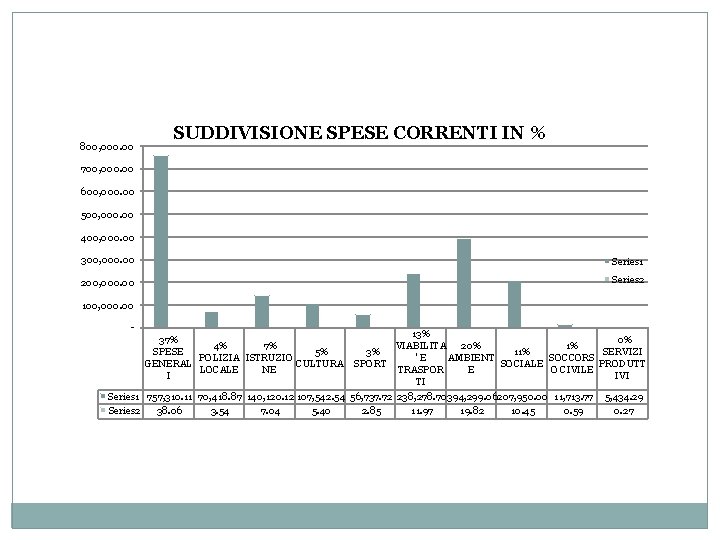  800, 000. 00 SUDDIVISIONE SPESE CORRENTI IN % 700, 000. 00 600, 000.