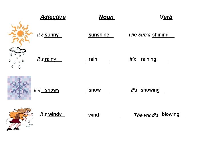 Adjective Noun Verb It’s ______ sunny sunshine _____ shining The sun’s ____ It’s ______
