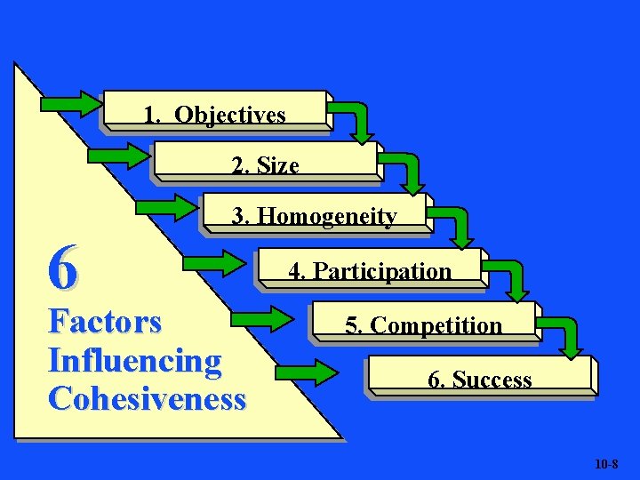 1. Objectives 2. Size 3. Homogeneity 6 Factors Influencing Cohesiveness 4. Participation 5. Competition