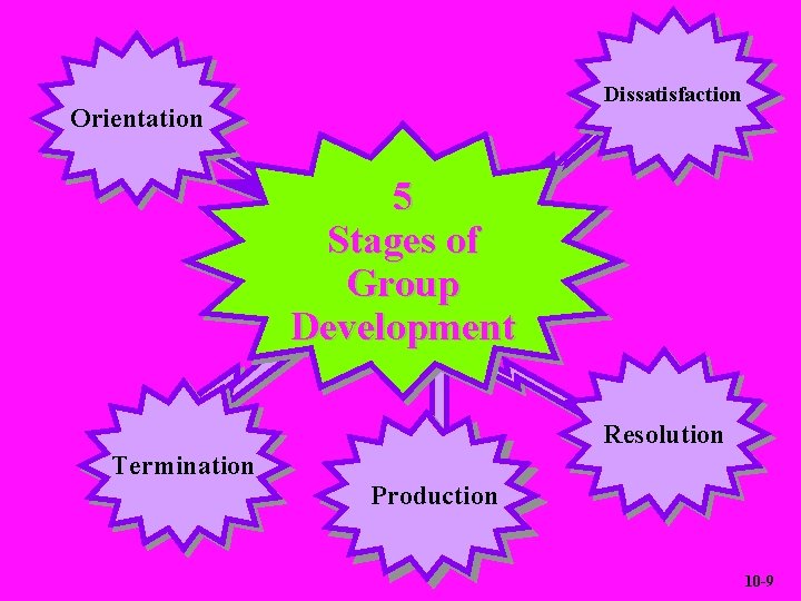 Dissatisfaction Orientation 5 Stages of Group Development Resolution Termination Production 10 -9 