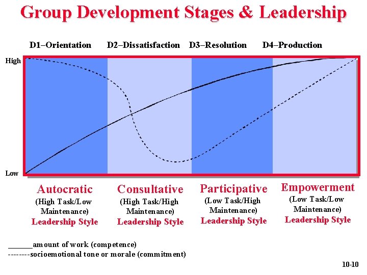 Group Development Stages & Leadership D 1–Orientation D 2–Dissatisfaction D 3–Resolution D 4–Production High