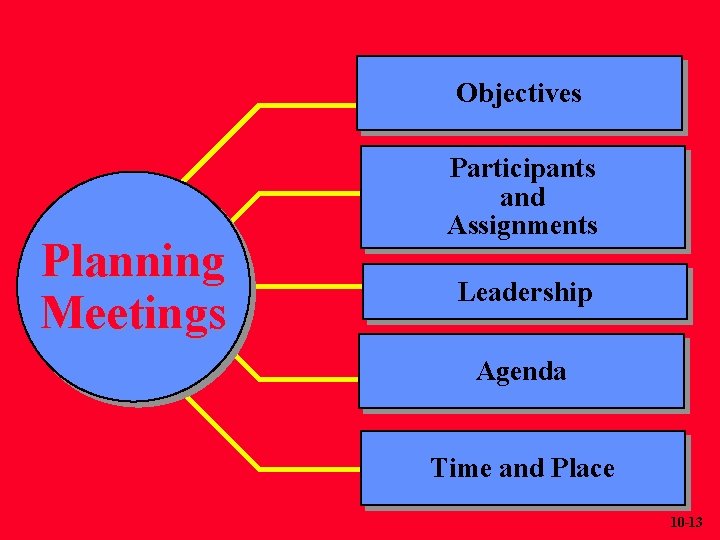 Objectives Planning Meetings Participants and Assignments Leadership Agenda Time and Place 10 -13 