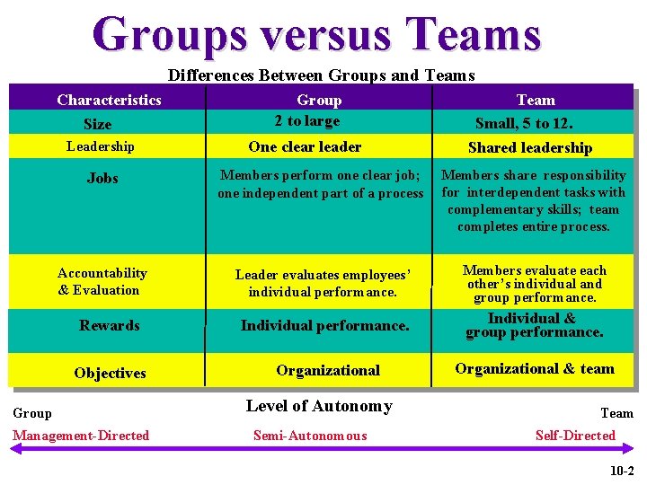 Groups versus Teams Differences Between Groups and Teams Characteristics Size Leadership Group 2 to